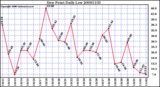 Milwaukee Weather Dew Point Daily Low