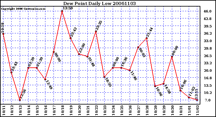 Milwaukee Weather Dew Point Daily Low