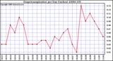 Milwaukee Weather Evapotranspiration per Day (Inches)