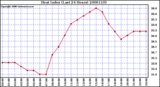 Milwaukee Weather Heat Index (Last 24 Hours)