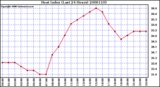 Milwaukee Weather Heat Index (Last 24 Hours)