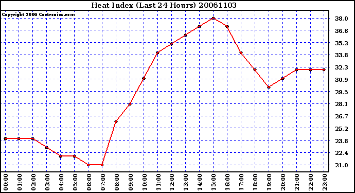 Milwaukee Weather Heat Index (Last 24 Hours)