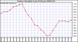 Milwaukee Weather Outdoor Humidity (Last 24 Hours)