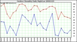 Milwaukee Weather Outdoor Humidity Daily High/Low