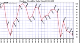 Milwaukee Weather Outdoor Humidity Daily High