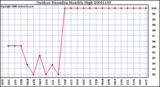 Milwaukee Weather Outdoor Humidity Monthly High