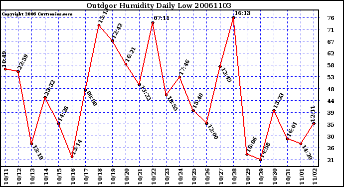 Milwaukee Weather Outdoor Humidity Daily Low