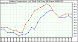 Milwaukee Weather Outdoor Temperature (vs) Wind Chill (Last 24 Hours)