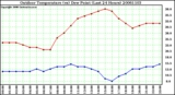 Milwaukee Weather Outdoor Temperature (vs) Dew Point (Last 24 Hours)