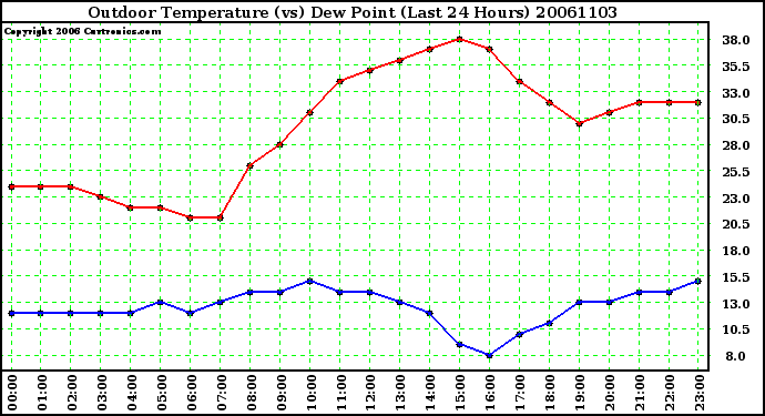 Milwaukee Weather Outdoor Temperature (vs) Dew Point (Last 24 Hours)