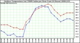 Milwaukee Weather Outdoor Temperature (vs) THSW Index per Hour (Last 24 Hours)