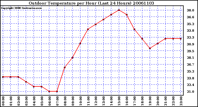 Milwaukee Weather Outdoor Temperature per Hour (Last 24 Hours)