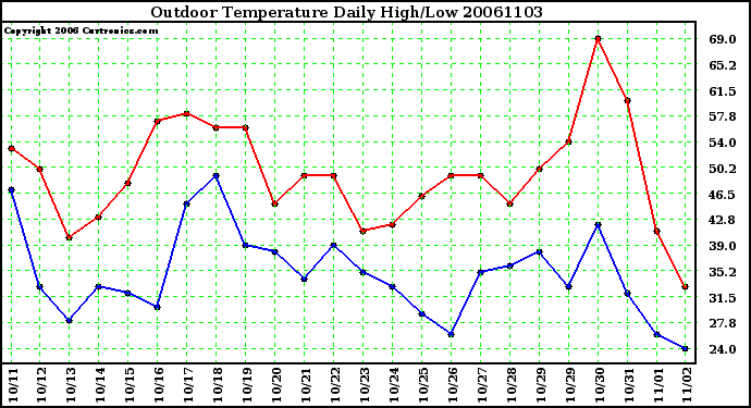 Milwaukee Weather Outdoor Temperature Daily High/Low