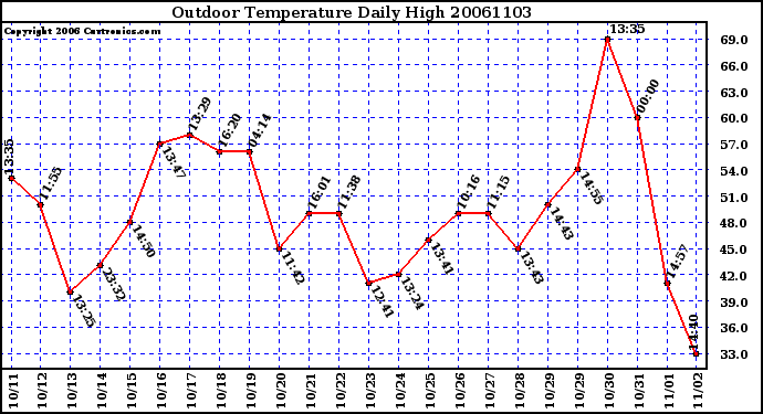 Milwaukee Weather Outdoor Temperature Daily High