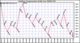 Milwaukee Weather Outdoor Temperature Daily Low