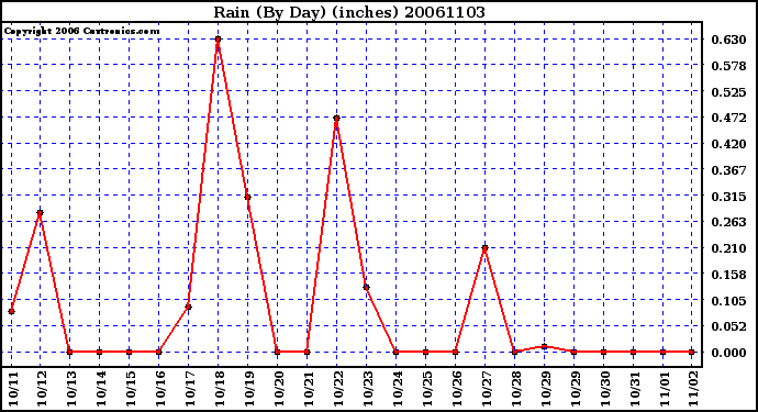 Milwaukee Weather Rain (By Day) (inches)