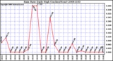 Milwaukee Weather Rain Rate Daily High (Inches/Hour)