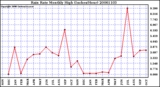 Milwaukee Weather Rain Rate Monthly High (Inches/Hour)