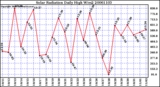 Milwaukee Weather Solar Radiation Daily High W/m2