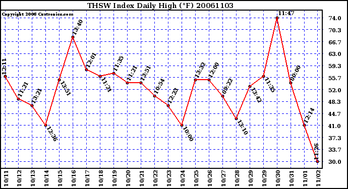 Milwaukee Weather THSW Index Daily High (F)