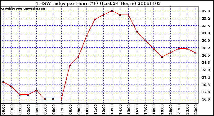 Milwaukee Weather THSW Index per Hour (F) (Last 24 Hours)