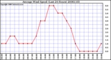 Milwaukee Weather Average Wind Speed (Last 24 Hours)