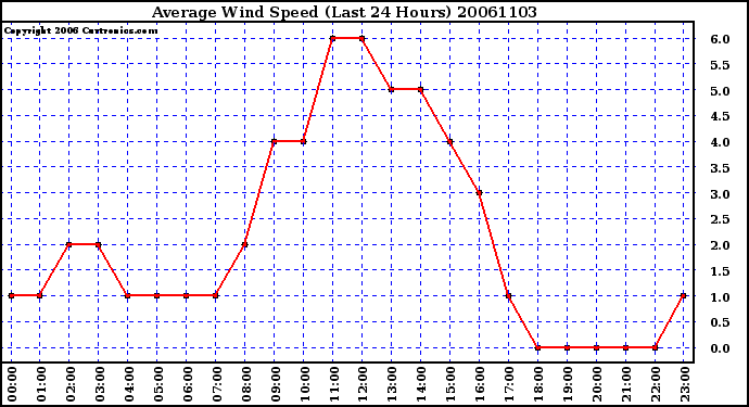 Milwaukee Weather Average Wind Speed (Last 24 Hours)