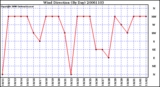 Milwaukee Weather Wind Direction (By Day)