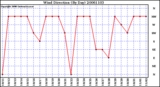 Milwaukee Weather Wind Direction (By Day)