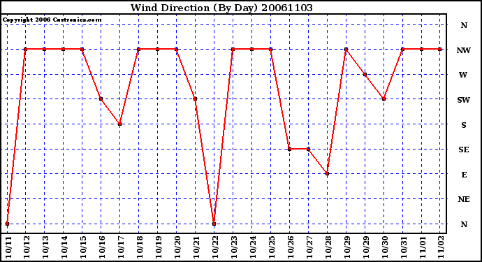 Milwaukee Weather Wind Direction (By Day)