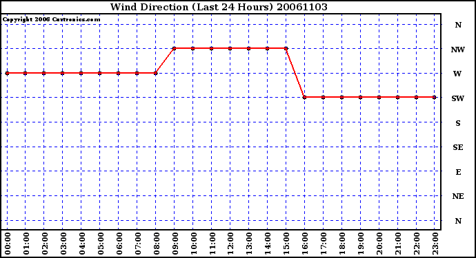 Milwaukee Weather Wind Direction (Last 24 Hours)