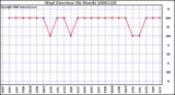 Milwaukee Weather Wind Direction (By Month)