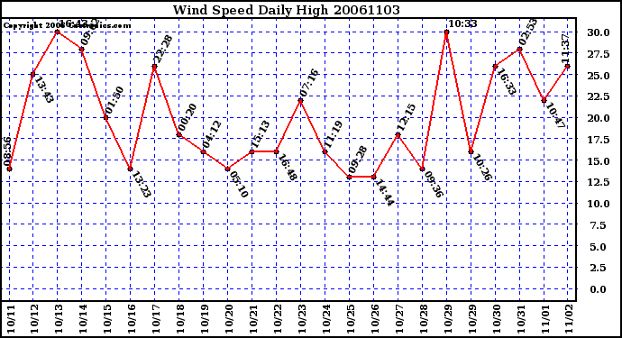 Milwaukee Weather Wind Speed Daily High