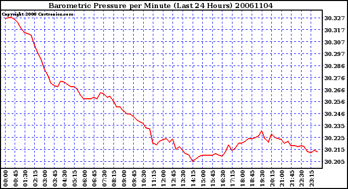 Milwaukee Weather Barometric Pressure per Minute (Last 24 Hours)