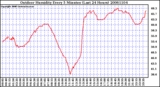 Milwaukee Weather Outdoor Humidity Every 5 Minutes (Last 24 Hours)