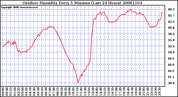 Milwaukee Weather Outdoor Humidity Every 5 Minutes (Last 24 Hours)