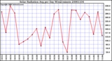 Milwaukee Weather Solar Radiation Avg per Day W/m2/minute