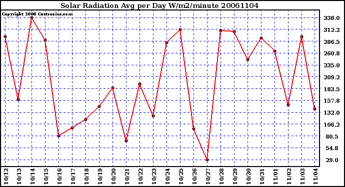 Milwaukee Weather Solar Radiation Avg per Day W/m2/minute