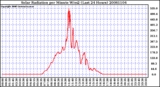 Milwaukee Weather Solar Radiation per Minute W/m2 (Last 24 Hours)