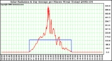 Milwaukee Weather Solar Radiation & Day Average per Minute W/m2 (Today)