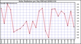 Milwaukee Weather Solar Radiation per Day KW/m2