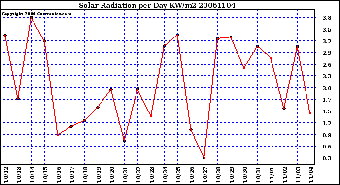 Milwaukee Weather Solar Radiation per Day KW/m2