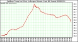 Milwaukee Weather Outdoor Temp (vs) Heat Index per Minute (Last 24 Hours)