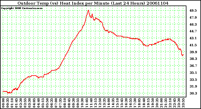 Milwaukee Weather Outdoor Temp (vs) Heat Index per Minute (Last 24 Hours)