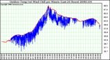 Milwaukee Weather Outdoor Temp (vs) Wind Chill per Minute (Last 24 Hours)