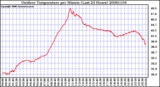 Milwaukee Weather Outdoor Temperature per Minute (Last 24 Hours)