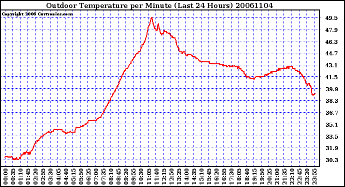 Milwaukee Weather Outdoor Temperature per Minute (Last 24 Hours)