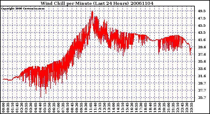 Milwaukee Weather Wind Chill per Minute (Last 24 Hours)