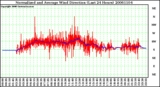 Milwaukee Weather Normalized and Average Wind Direction (Last 24 Hours)