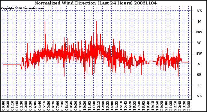 Milwaukee Weather Normalized Wind Direction (Last 24 Hours)